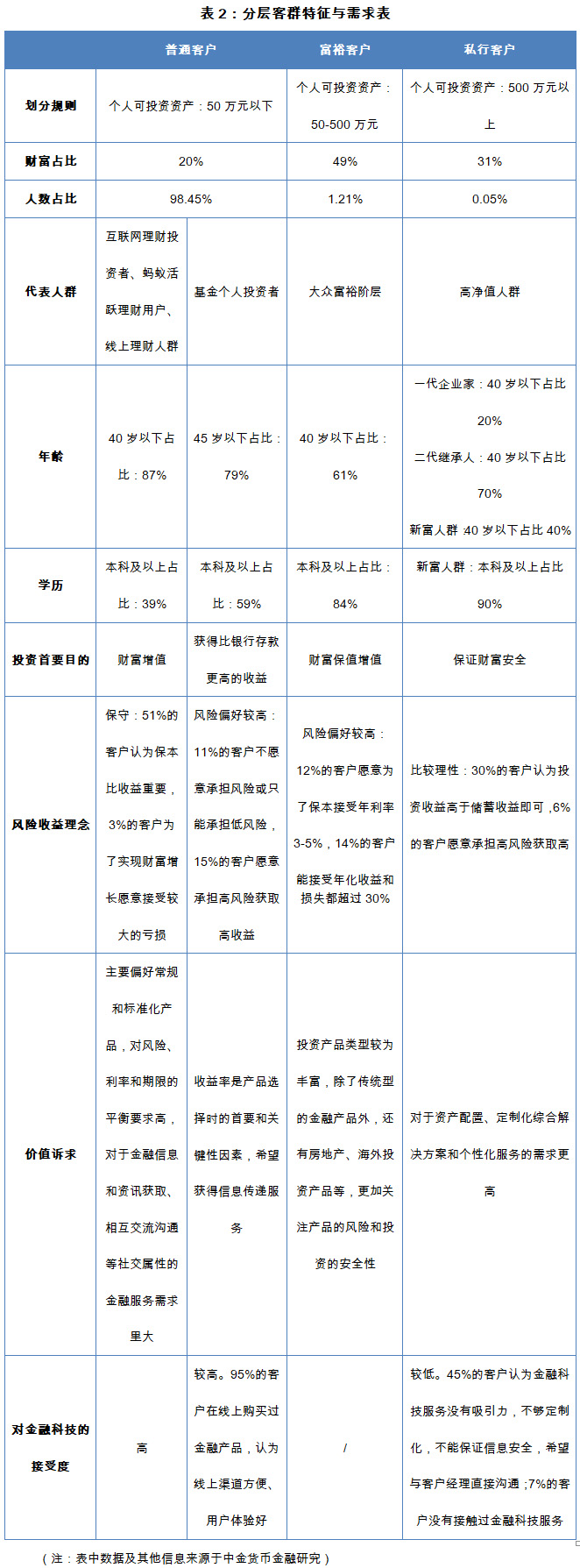 “大财富管理”时代，商业银行如何出招？(“大雪球”如何出圈？“反向大雪球”设计构想 丨机警理财日报（8月18日）)