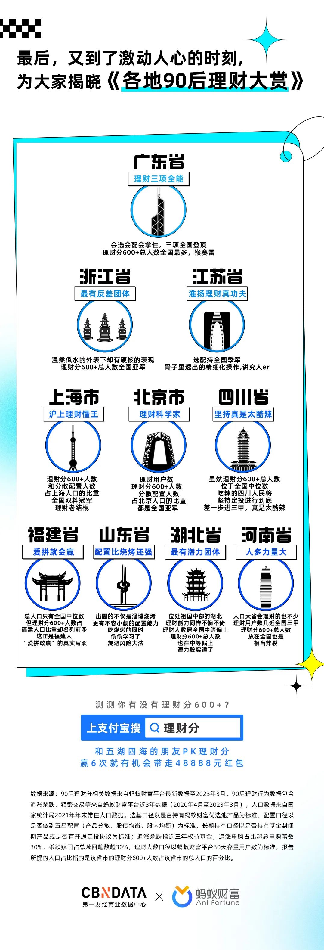 全国哪里的90后理财更6？上海竟然拿下双料冠军！