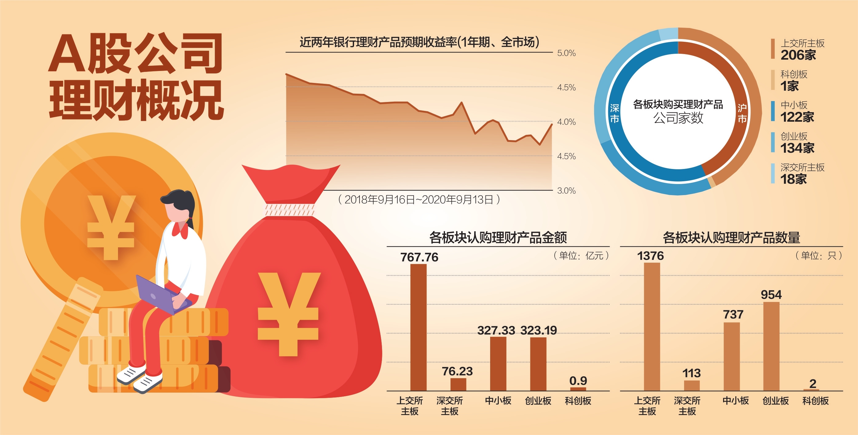 A股上市公司理财：上半年481家买了1495亿 超半数为中小板、创业板公司；曾有35家企业因违规理财被处罚