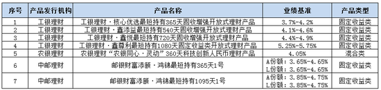 个人养老金四类产品同台竞技，理财产品业绩基准最高至5.75%！消费者如何选择？(个人养老金四类产品齐亮相 “养老钱”到底该如何配置？)