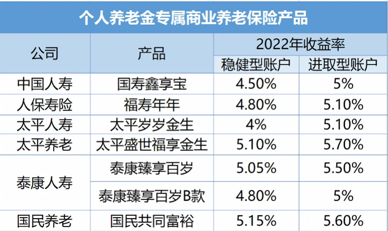 个人养老金四类产品同台竞技，理财产品业绩基准最高至5.75%！消费者如何选择？(个人养老金四类产品齐亮相 “养老钱”到底该如何配置？)