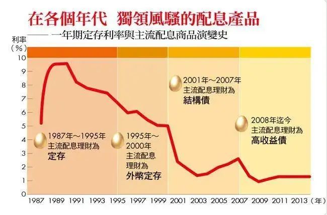 亚洲人民理财行为大赏