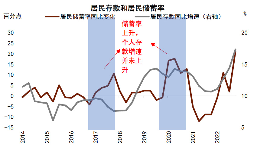 不买房、不买股推升居民存款大增？关于“超额存款”存在三个误区