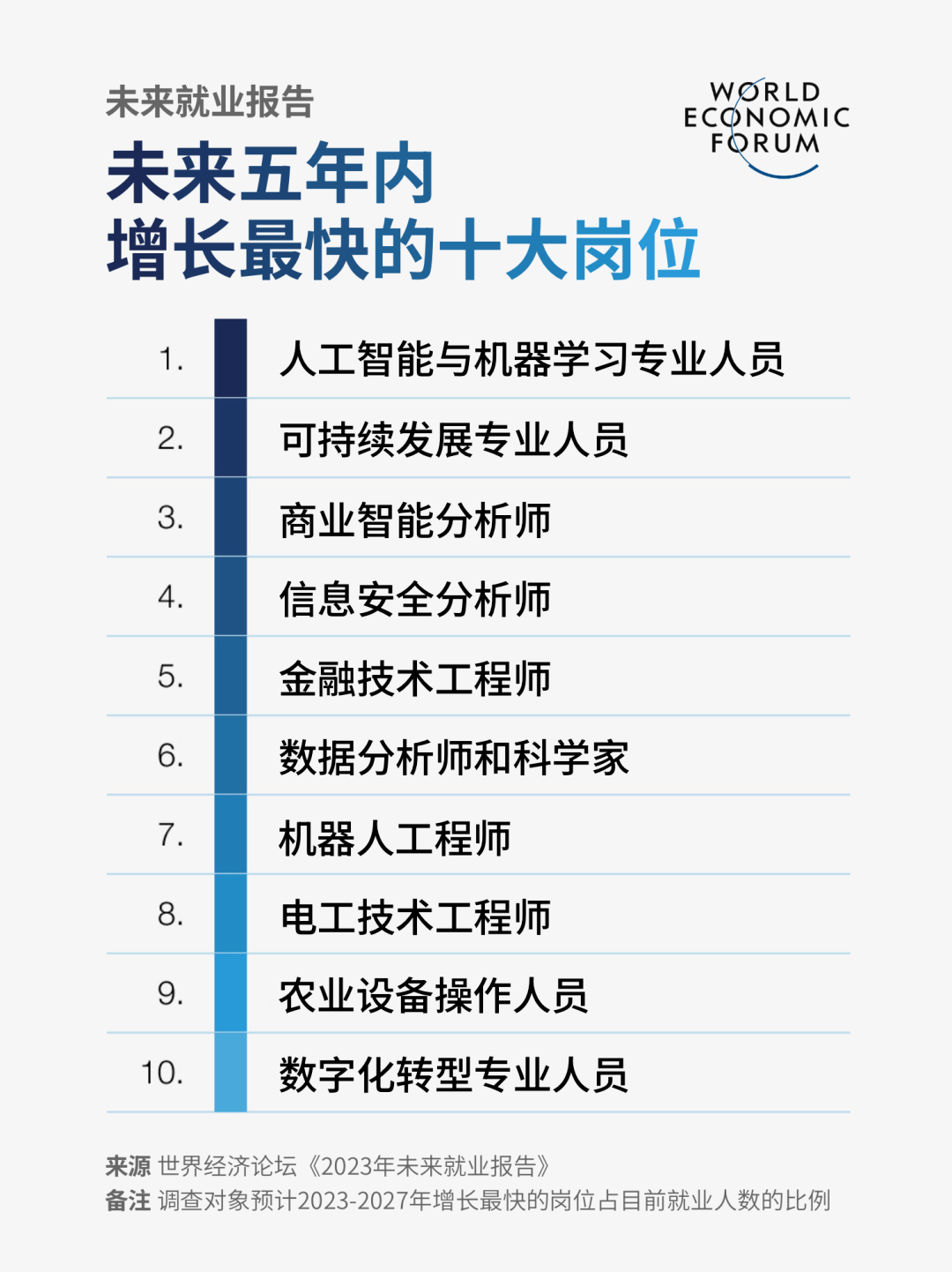 《2023未来就业报告》：未来五年，哪些专业的就业前景会更好？