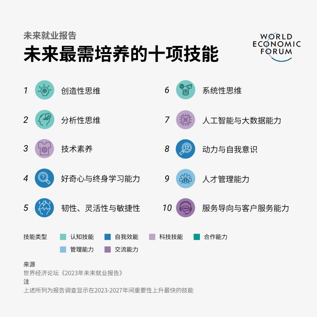 《2023未来就业报告》：未来五年，哪些专业的就业前景会更好？