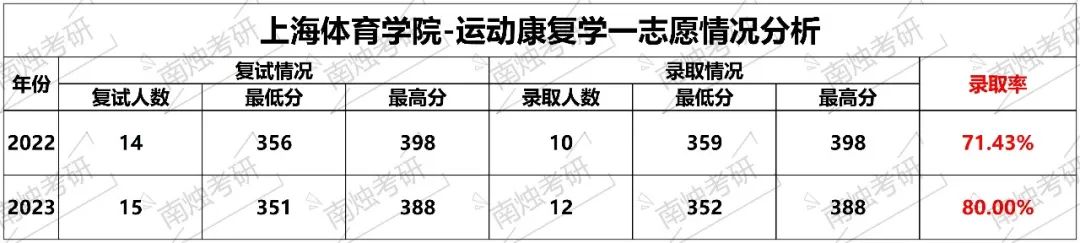 【喜讯】上海体育大学要改扩建啦！