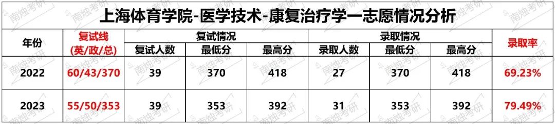 【喜讯】上海体育大学要改扩建啦！