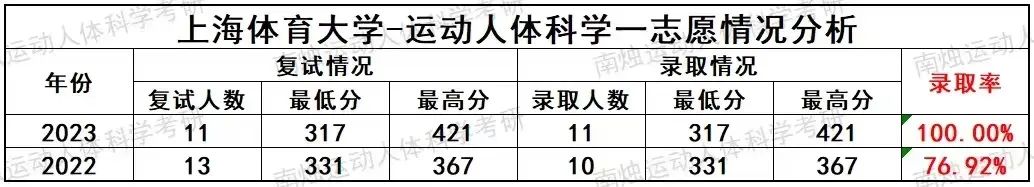 【喜讯】上海体育大学要改扩建啦！