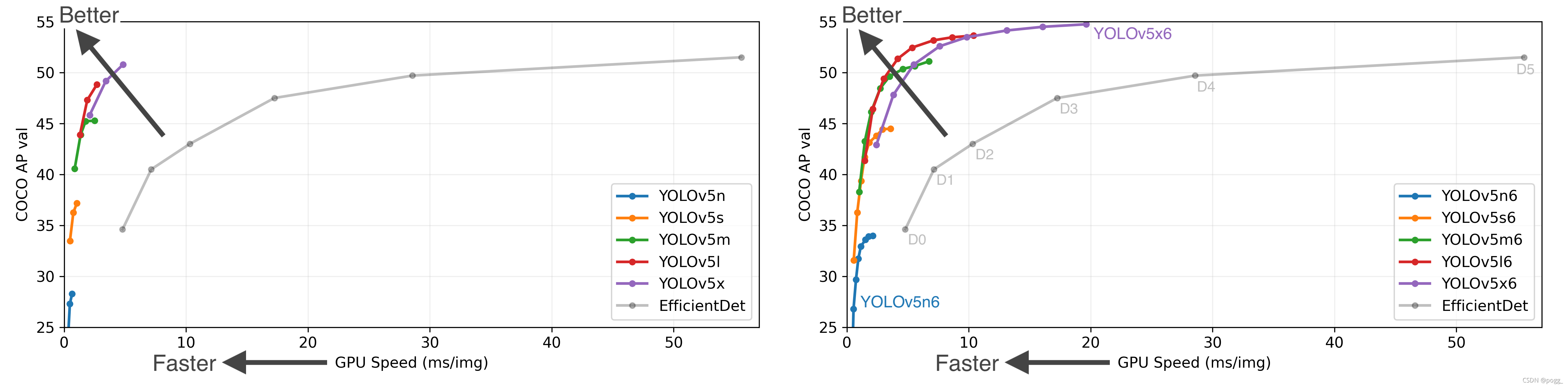 YOLOv5-Lite：如何让YOLO模型在cpu上加快？