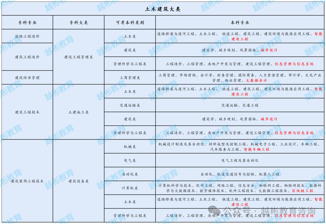 【高校数据】湖南交通职业技术学院各专业对应本科大类