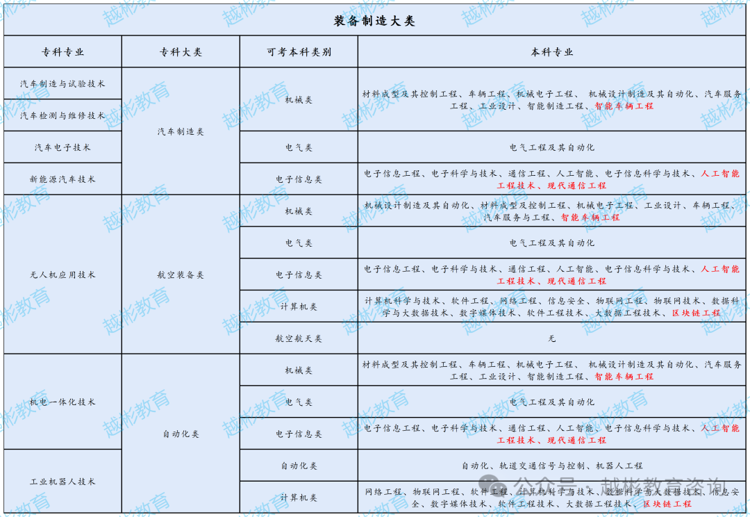 【高校数据】湖南交通职业技术学院各专业对应本科大类