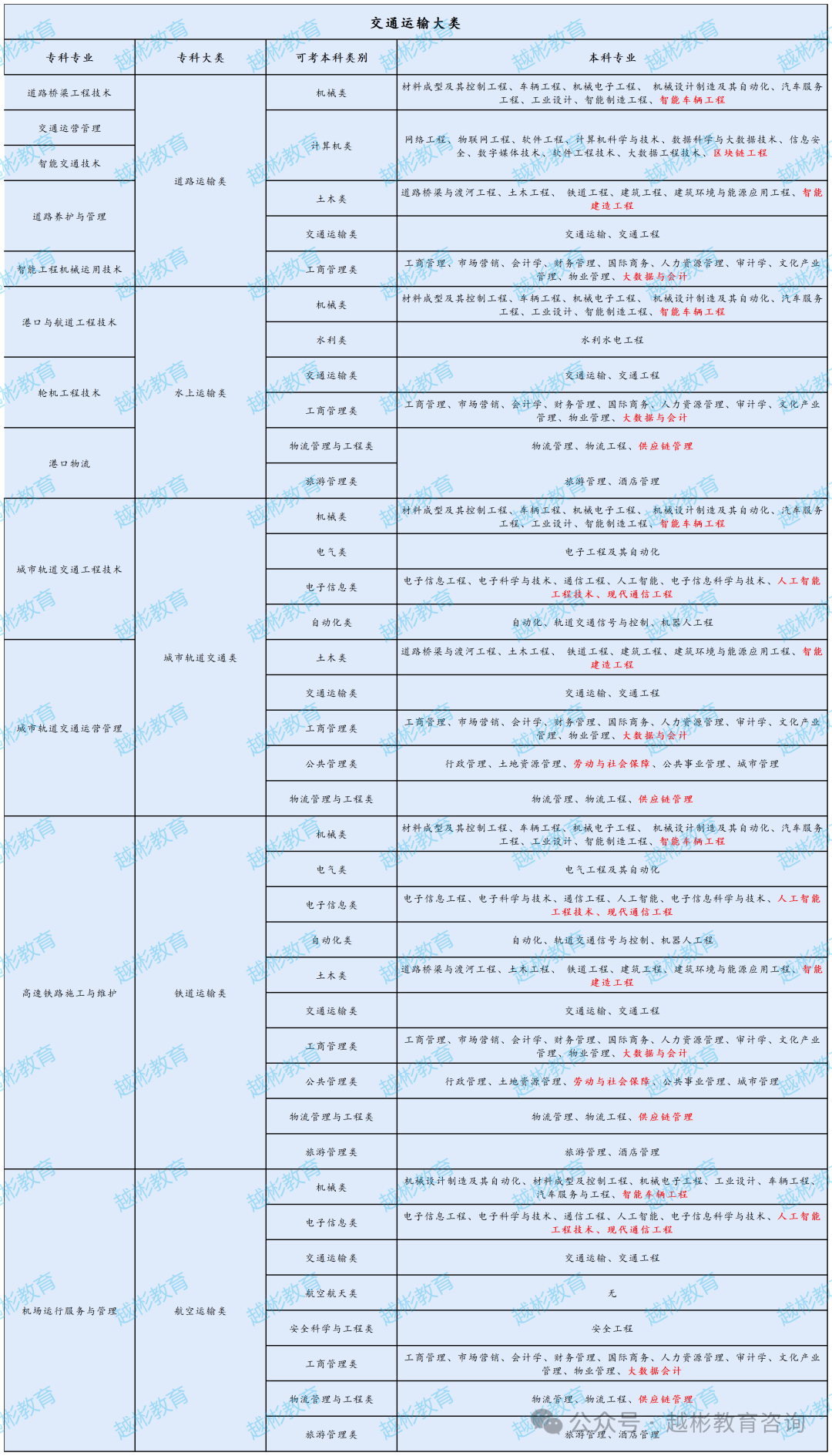 【高校数据】湖南交通职业技术学院各专业对应本科大类