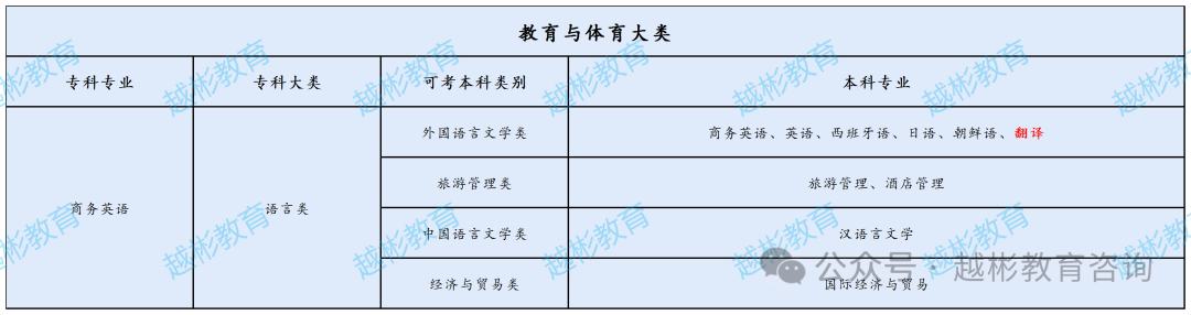 【高校数据】湖南交通职业技术学院各专业对应本科大类