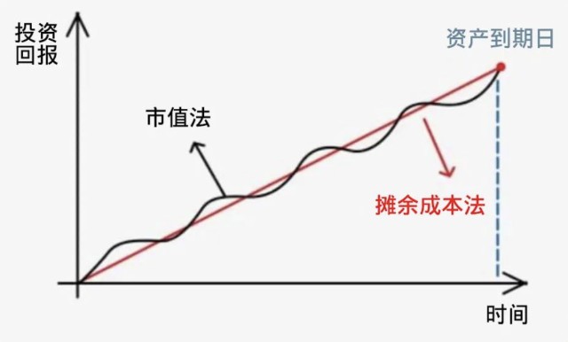 “佛系”投资体验？ 摊余成本法为理想收益加把巧劲 ｜ 理财观察嘉