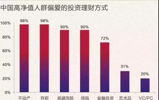 中国高净值人群投资排行榜，他们热衷于投资什么？