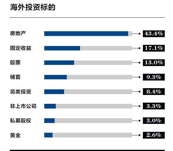 中国高净值人群投资排行榜，他们热衷于投资什么？