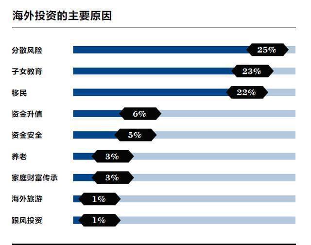 中国高净值人群投资排行榜，他们热衷于投资什么？